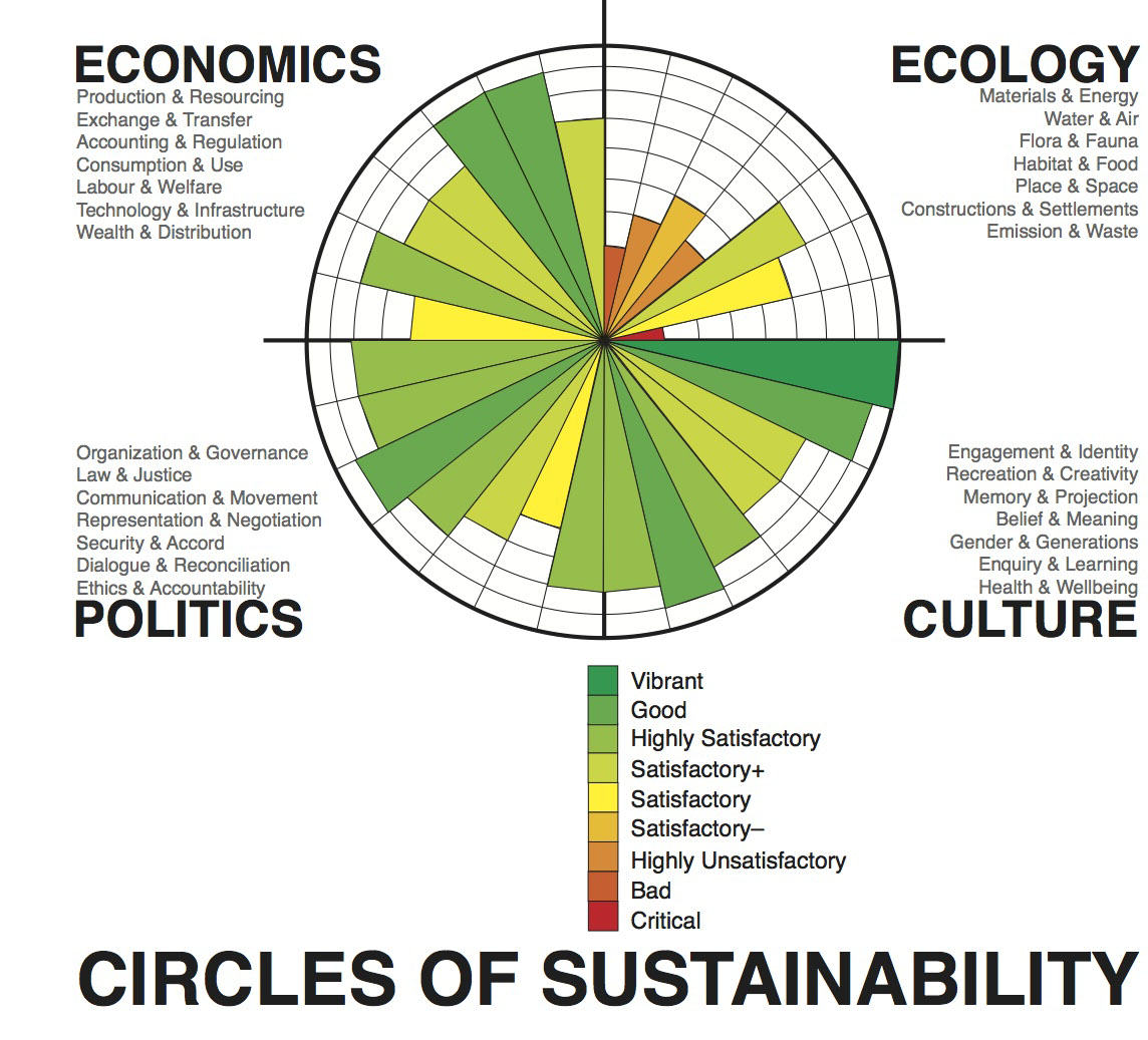Circles_of_Sustainability_image_(assessment_-_Melbourne_2011)