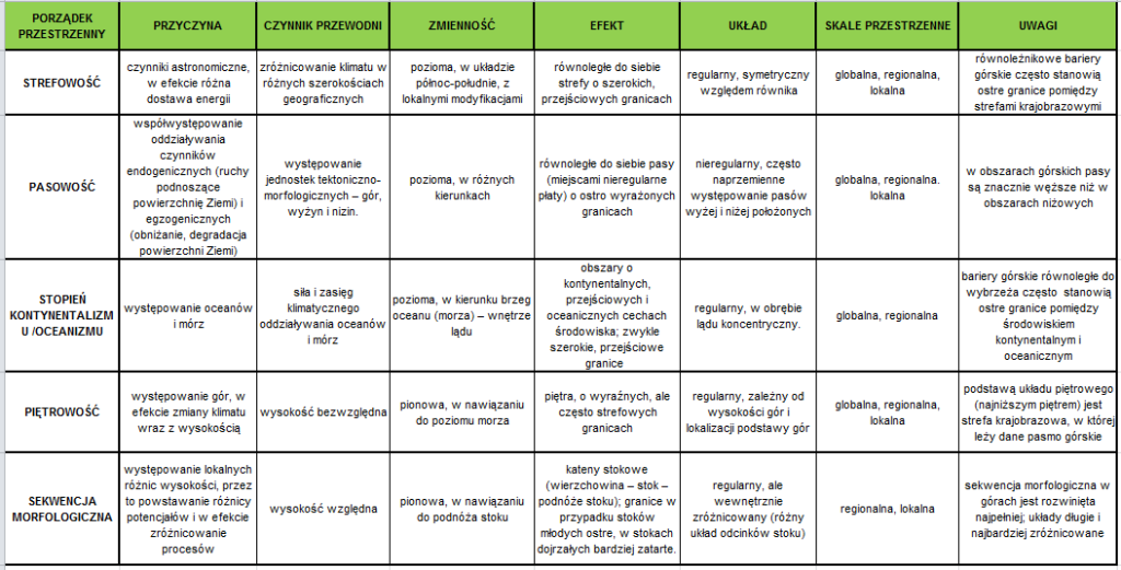 Tabela 1. Podstawowe porządki przestrzenne. (źródło: Jarosław Balon, Organizacja krajobrazu w skali globalnej, regionalnej i lokalnej)