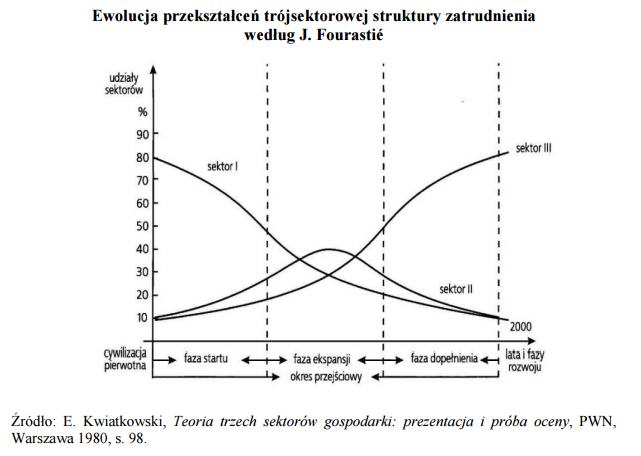 Wykres Fourastie, źródło: www.prognozowaniezatrudnienia.pl
