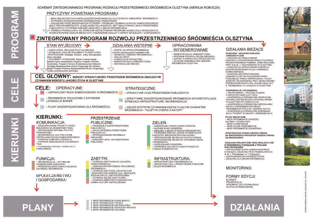 Zintegrowany Program Rozwoju Przestrzennego Srodmiescia Olsztyna mapa 7