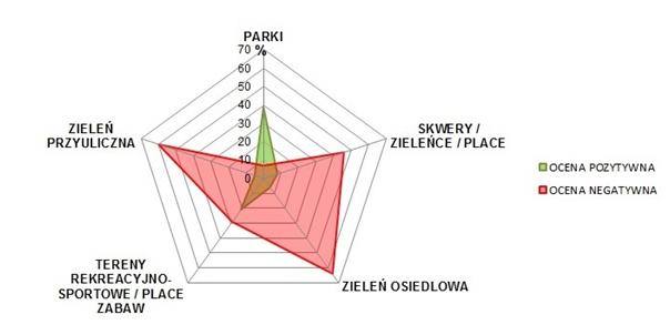 Rozkład pozytywnych i negatywnych ocen terenów zieleni w Olsztynie Źródło: http://geoankietaolsztyn.pl/wyniki-badan-geoankieta-olsztyn/