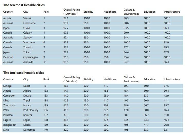 Ranking jakości życia The Economist