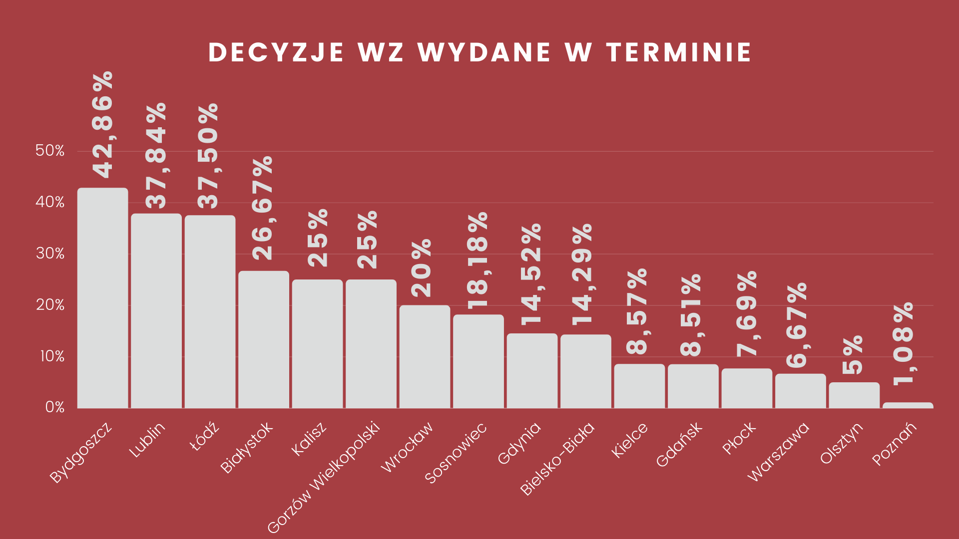 Decyzje WZ w polskich miastach w 2019 roku | PZFD