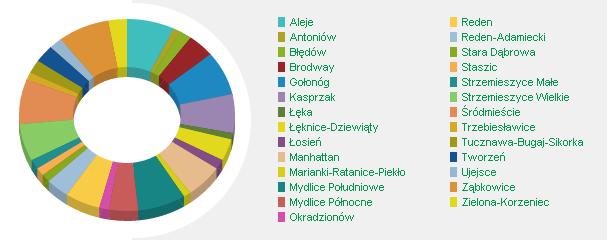 Podział środków z BP, źródło: http://twojadabrowa.pl/