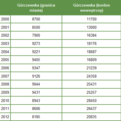 Zielone Mazowsze Gorczewska tabela