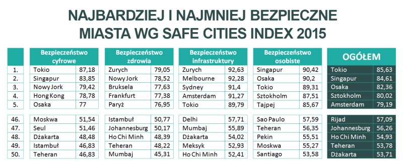 Wyniki Safe Cities Index 2015