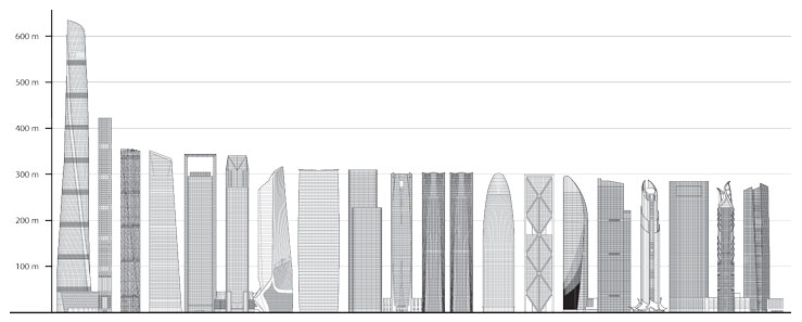 Najwyższe wieżowce 2015 roku / źródło: Council on Tall Buildings and Urban Habitat