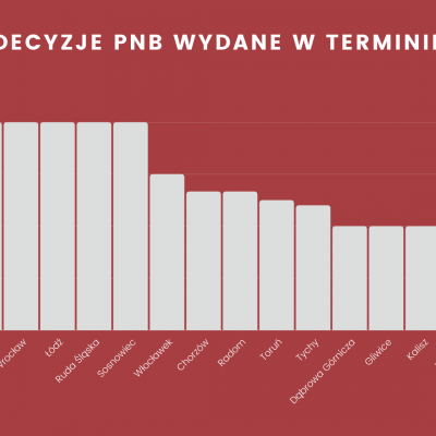 Decyzje PnB w polskich miastach w 2019 roku | PZFD