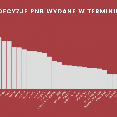 Decyzje PnB w polskich miastach w 2019 roku | PZFD